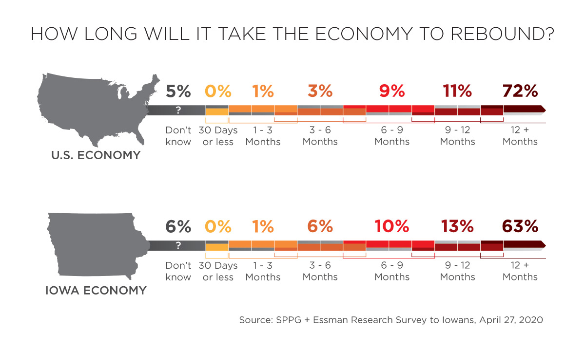How long will it take the economy to rebound?